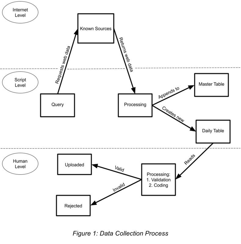 Figure 1: Data Collection Process