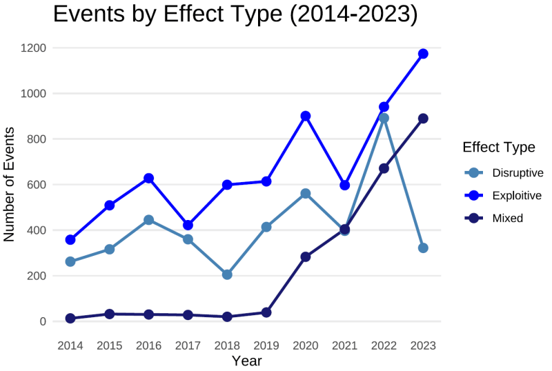 Cyber Events by Effect Type 2014-2023